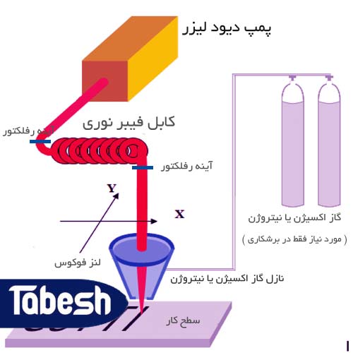 دیاگرام لیزر فایبر