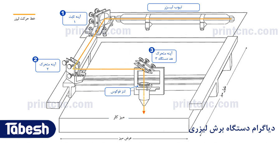 دیاگرام دستگاه برش لیزر