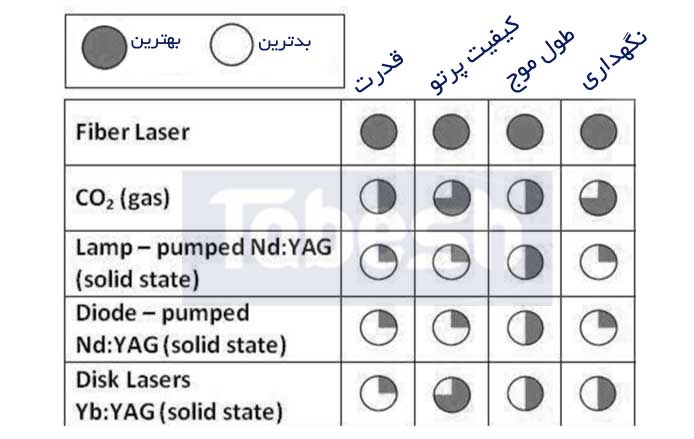 مقایسه دستگاه لیزر یاگ و co2